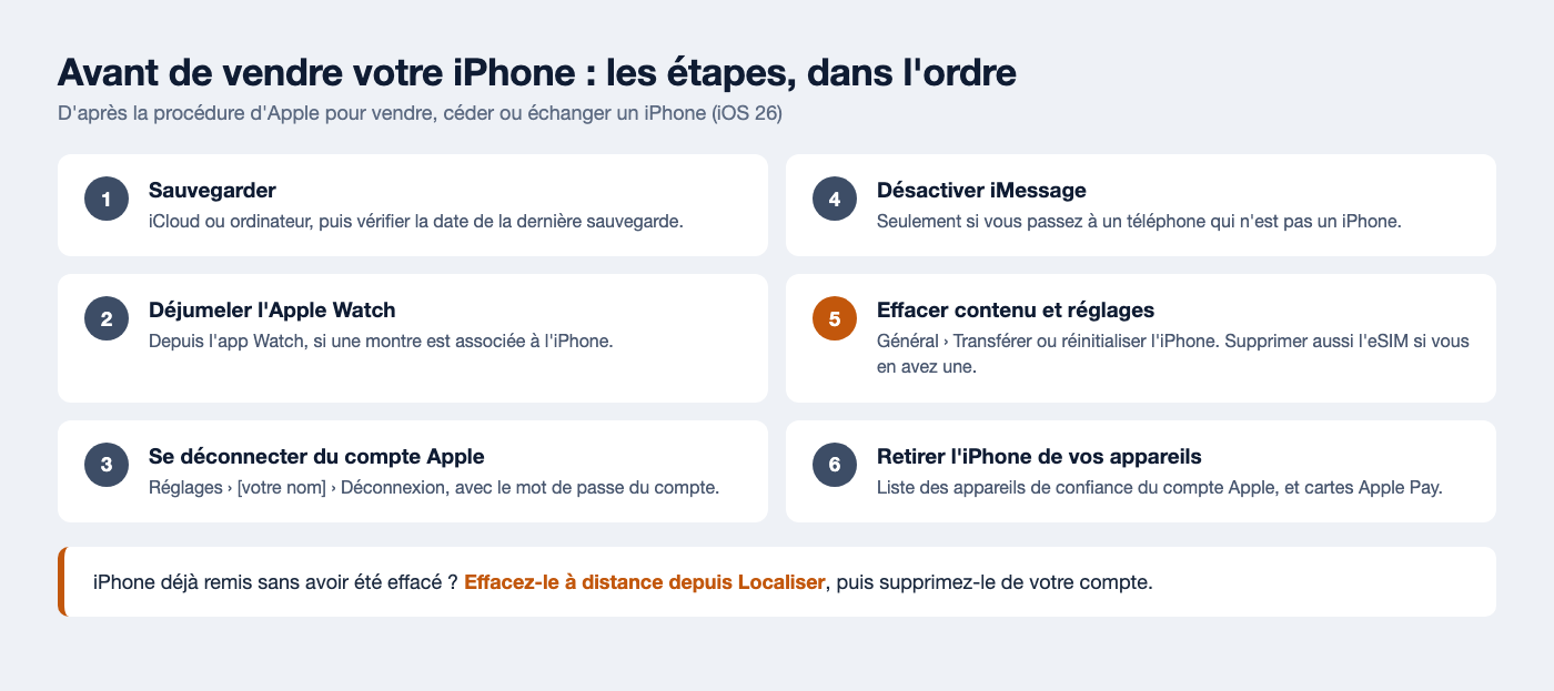 Les six étapes avant de vendre un iPhone : sauvegarder, déjumeler l'Apple Watch, se déconnecter du compte Apple, désactiver iMessage, effacer contenu et réglages, retirer l'iPhone de ses appareils