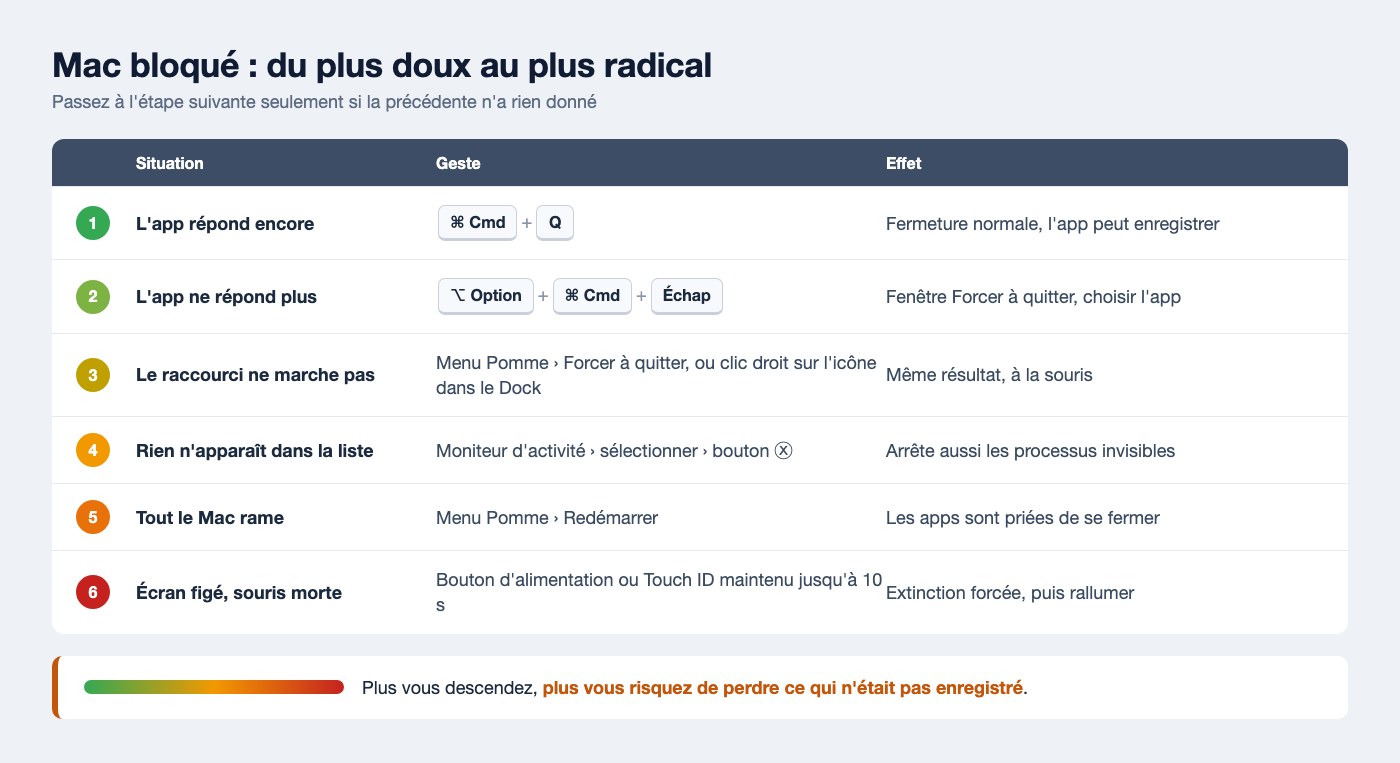 Les six façons de débloquer un Mac, de Commande Q jusqu'à l'extinction forcée par le bouton d'alimentation