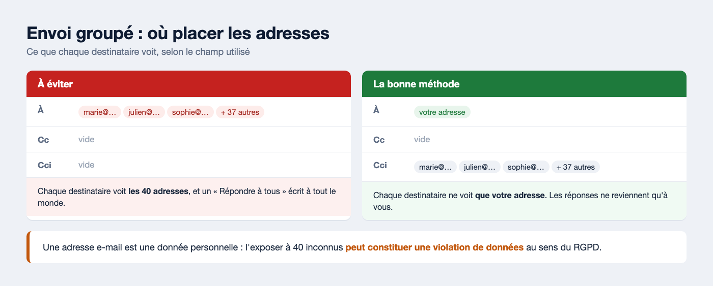 Comparaison entre un envoi groupé avec les adresses dans le champ À, visibles par tous, et un envoi avec les adresses en Cci, où chacun ne voit que l'adresse de l'expéditeur
