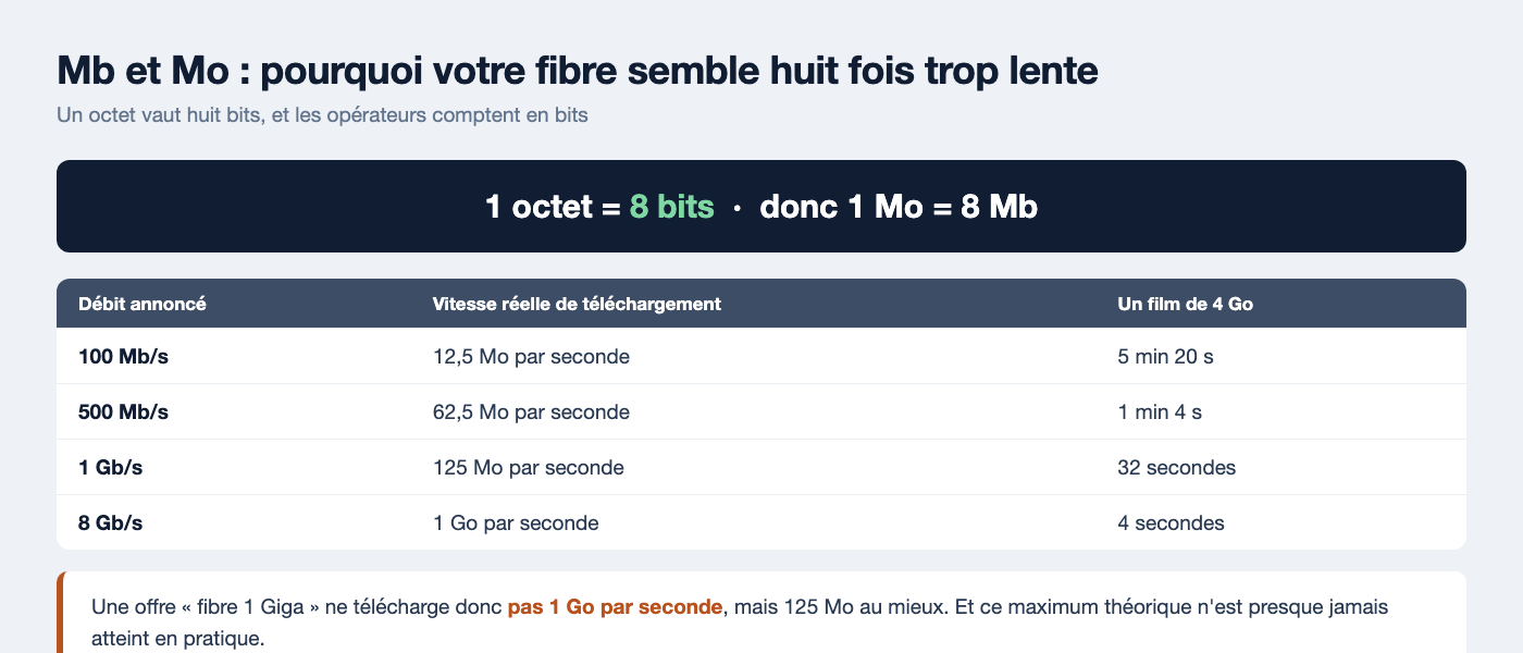 Tableau de conversion des débits : 100 Mb/s vaut 12,5 Mo/s, 1 Gb/s vaut 125 Mo/s, avec le temps de téléchargement d'un film de 4 Go