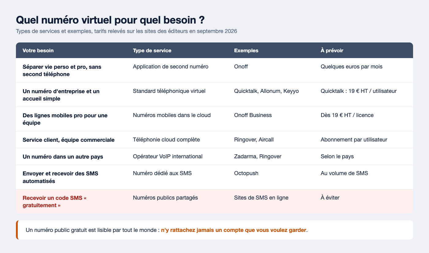 Tableau des numéros virtuels selon le besoin : application de second numéro, standard virtuel, lignes mobiles pro, téléphonie cloud, numéros internationaux, SMS, et numéros publics gratuits à éviter