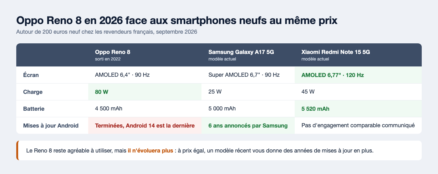 Comparaison de l'Oppo Reno 8 avec le Samsung Galaxy A17 5G et le Xiaomi Redmi Note 15 5G : écran, charge, batterie et durée des mises à jour
