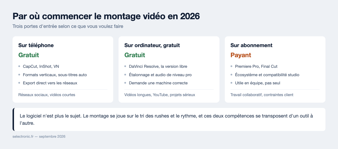 Trois points d'entrée pour le montage vidéo : téléphone avec CapCut, ordinateur avec DaVinci Resolve gratuit, ou abonnement Premiere Pro