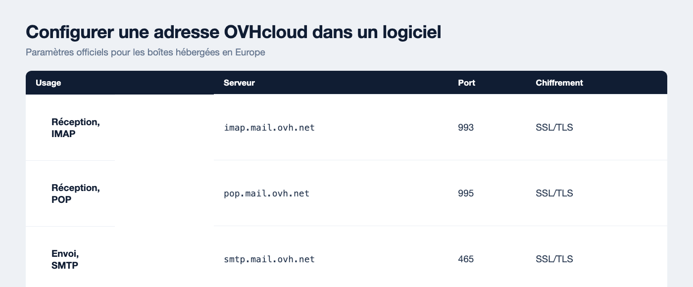 Paramètres IMAP, POP et SMTP officiels d'OVHcloud avec les serveurs mail.ovh.net et les ports 993, 995 et 465