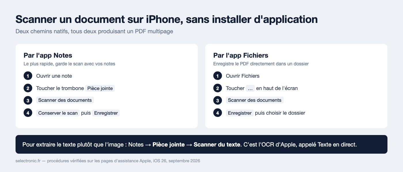 Les deux chemins natifs pour scanner un document sur iPhone, par l'app Notes et par l'app Fichiers