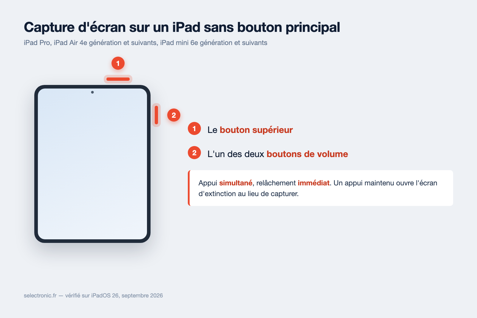 Schéma d'un iPad sans bouton principal montrant le bouton supérieur et le bouton de volume à presser simultanément