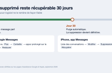 Chronologie montrant qu'un SMS supprimé reste 30 jours dans la corbeille avant effacement définitif, avec les chemins Android et iPhone