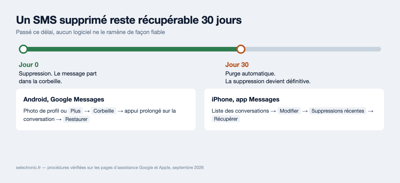 Chronologie montrant qu'un SMS supprimé reste 30 jours dans la corbeille avant effacement définitif, avec les chemins Android et iPhone