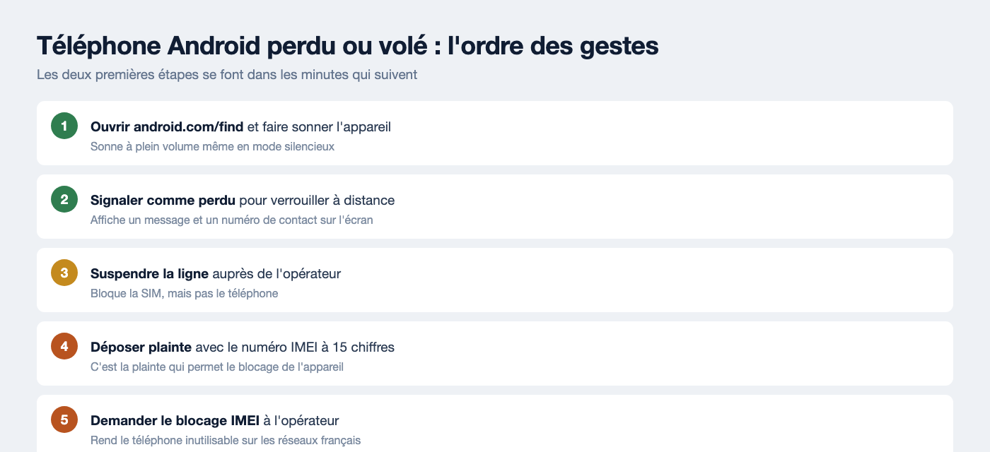 Les cinq étapes après la perte d'un téléphone Android : localiser, verrouiller, suspendre la ligne, déposer plainte, bloquer l'IMEI