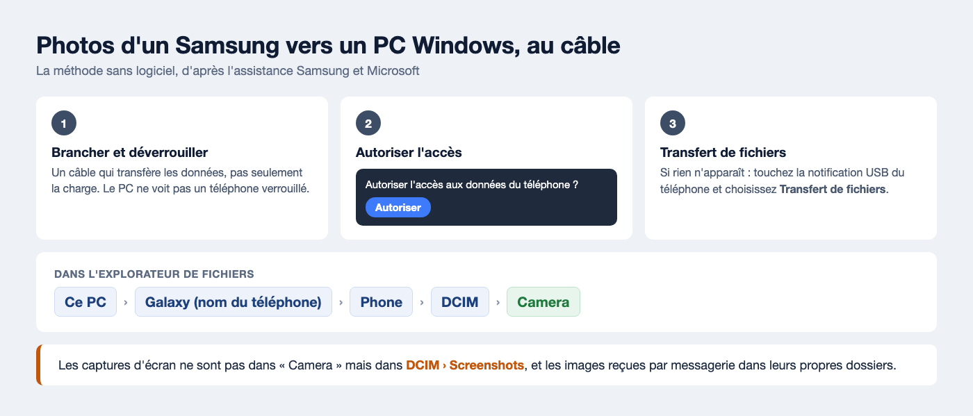 Étapes pour transférer les photos d'un Samsung vers un PC au câble USB : brancher et déverrouiller, autoriser l'accès, transfert de fichiers, puis chemin Ce PC, Galaxy, Phone, DCIM, Camera