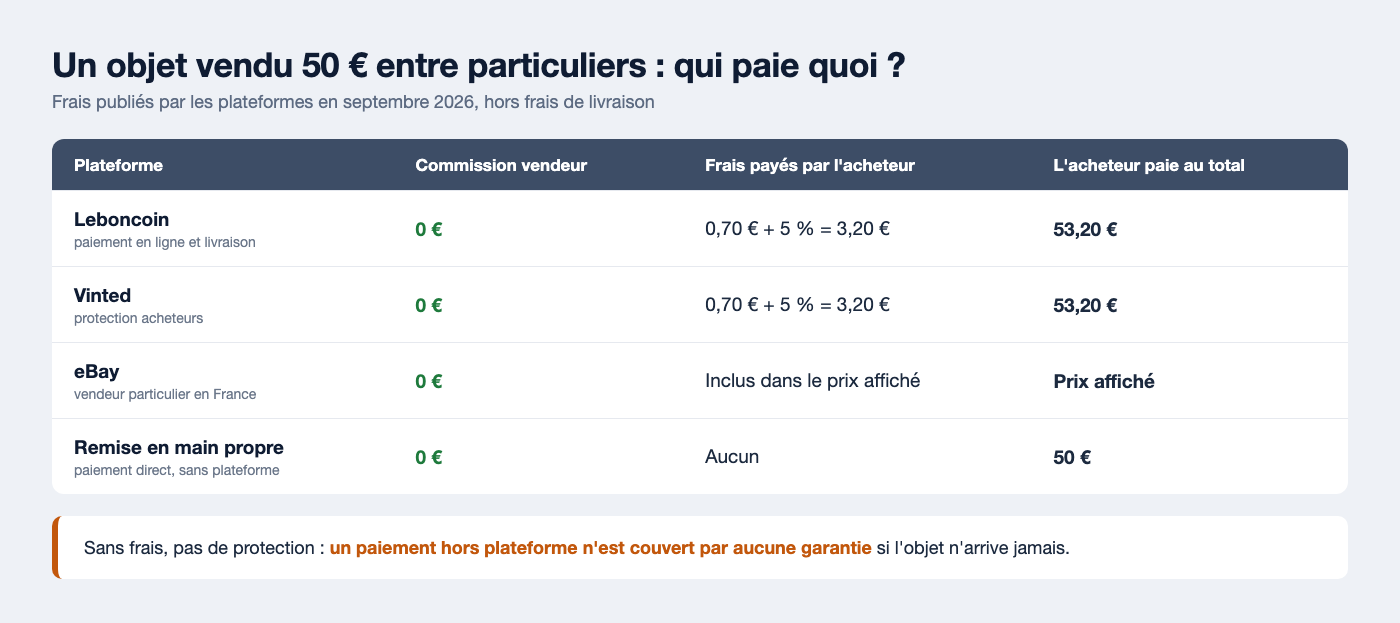 Frais d'une vente à 50 euros entre particuliers sur Leboncoin, Vinted, eBay et en remise en main propre