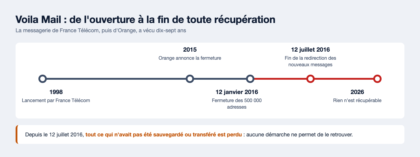 Chronologie de Voila Mail : lancement en 1998, annonce de la fermeture en 2015, fermeture le 12 janvier 2016, fin de la redirection le 12 juillet 2016