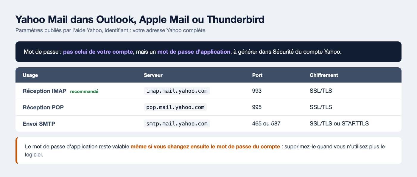 Paramètres Yahoo Mail pour un logiciel de messagerie : IMAP imap.mail.yahoo.com port 993, POP pop.mail.yahoo.com port 995, SMTP smtp.mail.yahoo.com ports 465 ou 587, avec mot de passe d'application