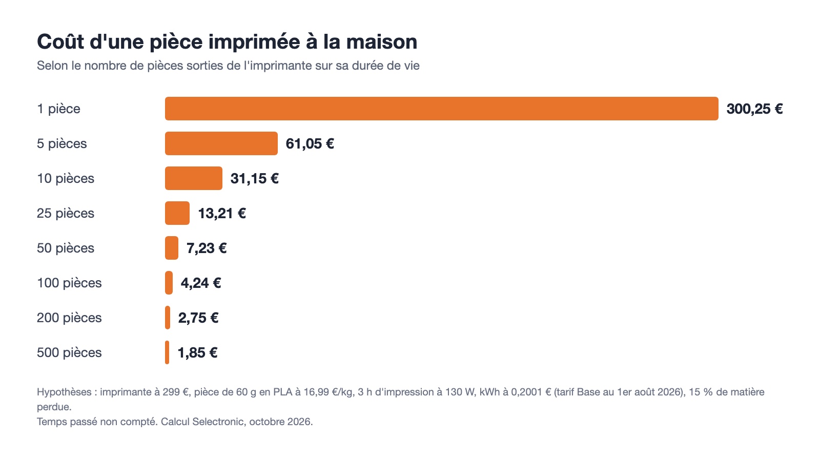 Graphique du coût d'une pièce imprimée à la maison selon le nombre de pièces